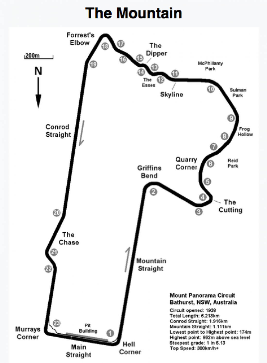 Mount Panorama Bathurst